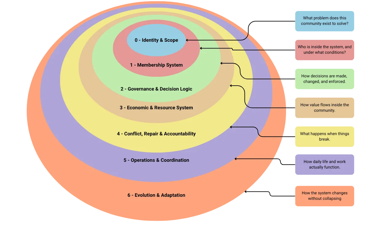 RCOS Layers Overview